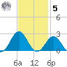 Emerald Isle tide chart for Wednesday, November 5, 2025