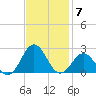 Emerald Isle tide chart for Friday, November 7, 2025
