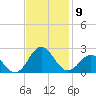 Emerald Isle tide chart for Sunday, November 9, 2025
