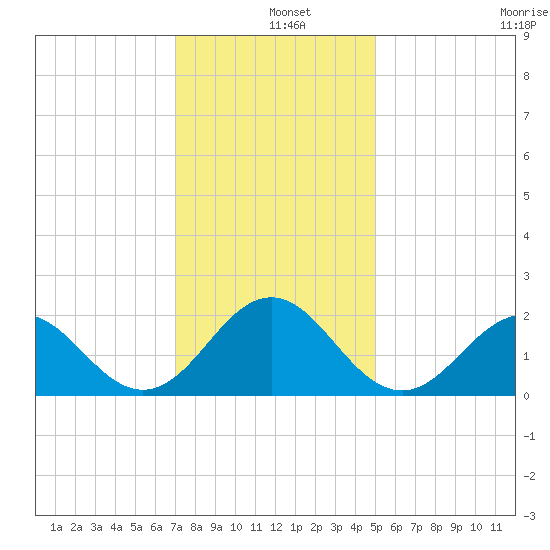 Emerald Isle tide chart for Wednesday, December 10, 2025