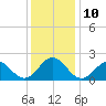 Emerald Isle tide chart for Wednesday, December 10, 2025