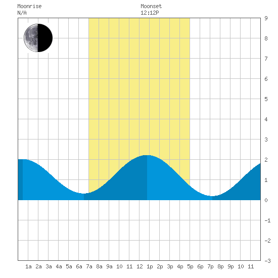 Emerald Isle tide chart for Thursday, December 11, 2025