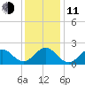 Emerald Isle tide chart for Thursday, December 11, 2025