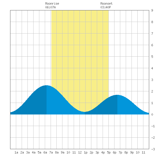 Emerald Isle tide chart for Thursday, December 18, 2025