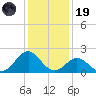 Emerald Isle tide chart for Friday, December 19, 2025