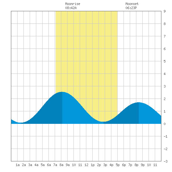 Emerald Isle tide chart for Sunday, December 21, 2025