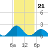Emerald Isle tide chart for Sunday, December 21, 2025