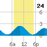 Emerald Isle tide chart for Wednesday, December 24, 2025