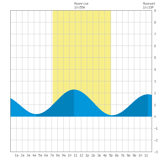 Emerald Isle tide chart for Thursday, December 25, 2025