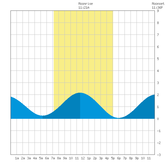 Emerald Isle tide chart for Friday, December 26, 2025
