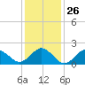 Emerald Isle tide chart for Friday, December 26, 2025