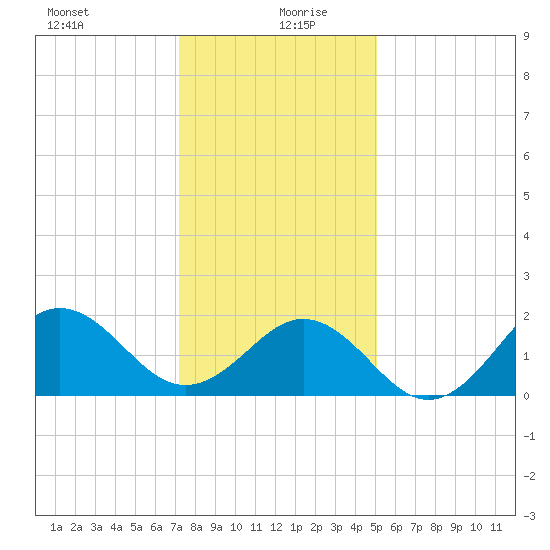 Emerald Isle tide chart for Sunday, December 28, 2025