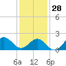 Emerald Isle tide chart for Sunday, December 28, 2025