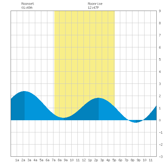 Emerald Isle tide chart for Monday, December 29, 2025