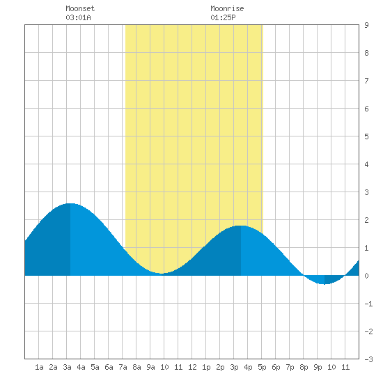 Emerald Isle tide chart for Tuesday, December 30, 2025