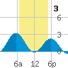 Emerald Isle tide chart for Wednesday, December 3, 2025