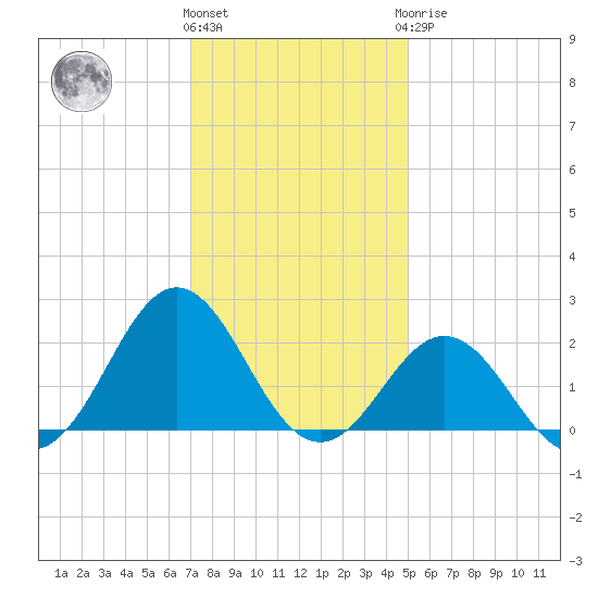 Emerald Isle tide chart for Thursday, December 4, 2025