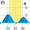 Emerald Isle tide chart for Thursday, December 4, 2025