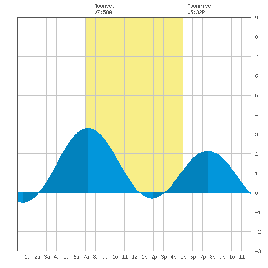 Emerald Isle tide chart for Friday, December 5, 2025