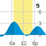 Emerald Isle tide chart for Friday, December 5, 2025