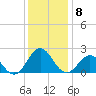 Emerald Isle tide chart for Monday, December 8, 2025