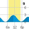 Emerald Isle tide chart for Tuesday, December 9, 2025