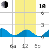Emerald Isle tide chart for Saturday, January 10, 2026