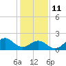 Emerald Isle tide chart for Sunday, January 11, 2026