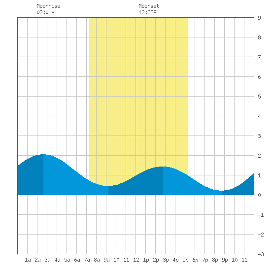 Emerald Isle tide chart for Monday, January 12, 2026