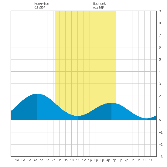 Emerald Isle tide chart for Wednesday, January 14, 2026