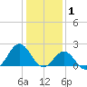Emerald Isle tide chart for Thursday, January 1, 2026
