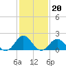 Emerald Isle tide chart for Tuesday, January 20, 2026