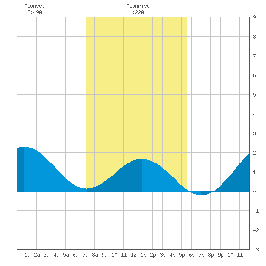 Emerald Isle tide chart for Monday, January 26, 2026