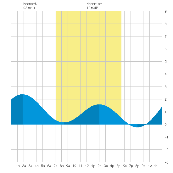 Emerald Isle tide chart for Tuesday, January 27, 2026
