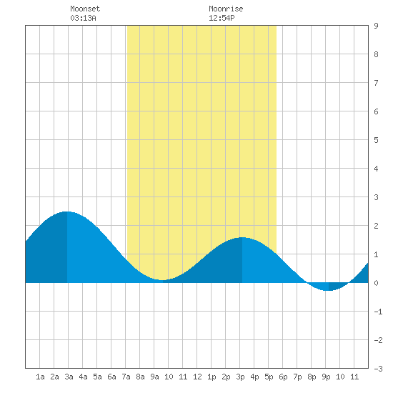 Emerald Isle tide chart for Wednesday, January 28, 2026