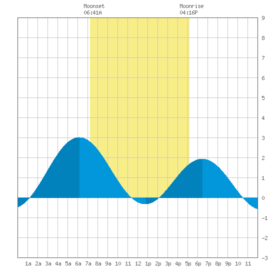 Emerald Isle tide chart for Friday, January 2, 2026