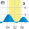 Emerald Isle tide chart for Saturday, January 3, 2026
