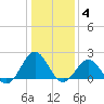 Emerald Isle tide chart for Sunday, January 4, 2026