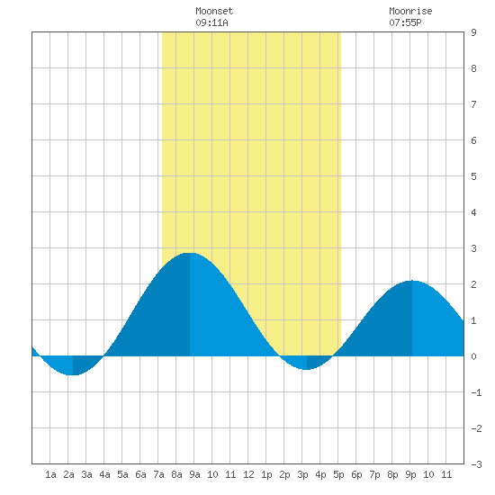 Emerald Isle tide chart for Monday, January 5, 2026