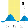 Emerald Isle tide chart for Monday, January 5, 2026