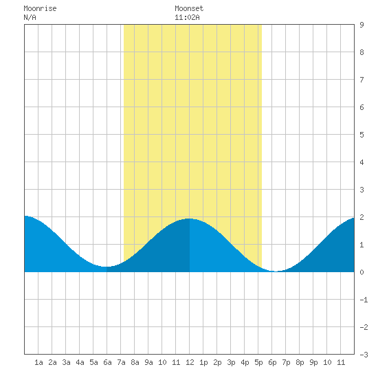 Emerald Isle tide chart for Friday, January 9, 2026