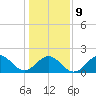 Emerald Isle tide chart for Friday, January 9, 2026