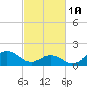 Emerald Isle tide chart for Tuesday, February 10, 2026