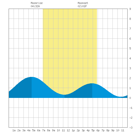 Emerald Isle tide chart for Friday, February 13, 2026