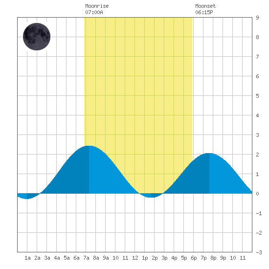 Emerald Isle tide chart for Tuesday, February 17, 2026