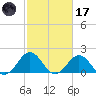Emerald Isle tide chart for Tuesday, February 17, 2026