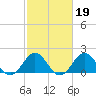 Emerald Isle tide chart for Thursday, February 19, 2026