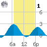 Emerald Isle tide chart for Sunday, February 1, 2026