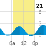 Emerald Isle tide chart for Saturday, February 21, 2026