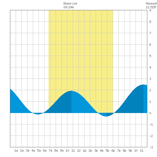 Emerald Isle tide chart for Sunday, February 22, 2026